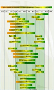 5 Tips To Start Your Garden - VeggieHarvest.com Zone 7 Planting Calendar